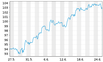 Chart TJX Companies Inc. - 1 Month