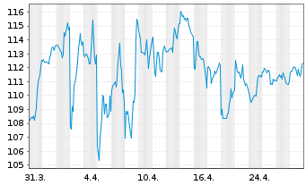 Chart TJX Companies Inc. - 1 mois