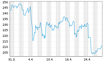 Chart T-Mobile US Inc. - 1 mois