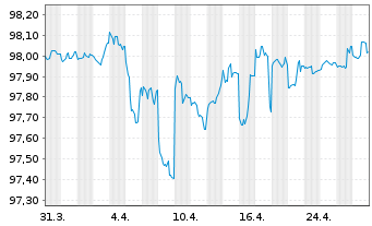 Chart T-Mobile USA Inc. DL-Notes 2021(21/26) - 1 Monat