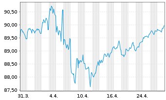 Chart T-Mobile USA Inc. DL-Notes 2021(21/31) - 1 mois