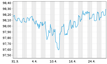 Chart T-Mobile USA Inc. DL-Notes 2021(23/26) - 1 mois