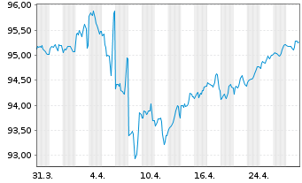 Chart T-Mobile USA Inc. DL-Notes 2021(24/29) - 1 Month