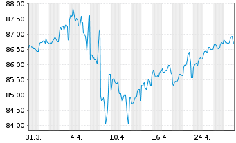 Chart T-Mobile USA Inc. DL-Notes 2021(21/32) - 1 Month