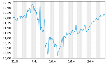 Chart T-Mobile USA Inc. DL-Notes 2021(21/29) - 1 Monat