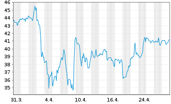 Chart TPG Inc. Class A - 1 Month