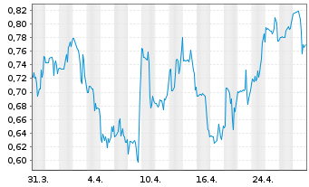 Chart TPI Composites Inc. - 1 mois