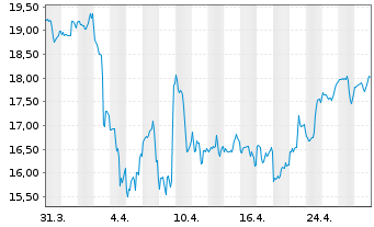 Chart TTM Technologies Inc. - 1 Month