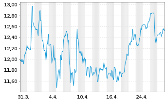 Chart Tactile Systems Tech. Inc. - 1 Month