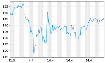 Chart Taiwan Semiconduct.Manufact.Co ADRs - 1 Month