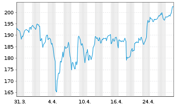 Chart Take-Two Interactive Softw.Inc - 1 Month