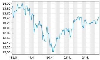 Chart Takeda Pharmaceutical Co. Ltd.(Spons.ADRs) - 1 mois