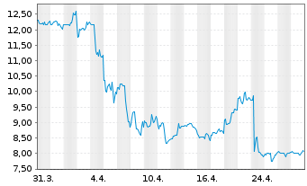 Chart TAL Education Group Cl.A (ADRs) - 1 Month