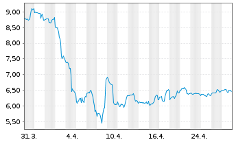 Chart Talos Energy LLC - 1 Month