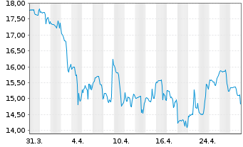 Chart Tandem Diabetes Care Inc. - 1 mois