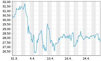 Chart Tanger Inc. - 1 mois