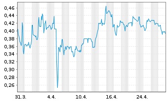 Chart TCTM Kids IT Education Inc. - 1 Month