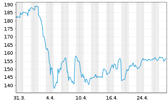 Chart Targa Resources Investments In - 1 Month