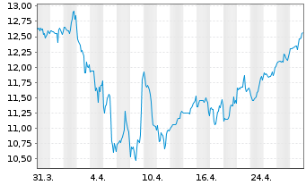 Chart TaskUs Inc. - 1 mois