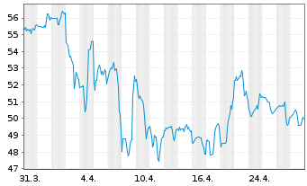 Chart Taylor Morrison Home Corp. - 1 mois