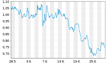 Chart TC BioPharm (Holdings) PLC - 1 Month