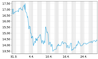 Chart TEGNA Inc. - 1 mois