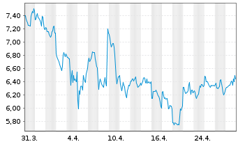 Chart Teladoc Health Inc. - 1 mois