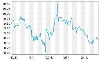 Chart Telecom Argentina S.A. ADRs - 1 Month