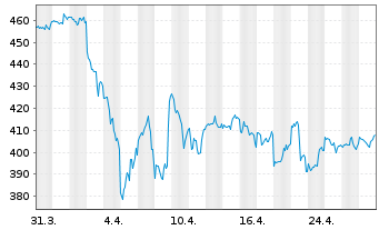 Chart Teledyne Technologies Inc. - 1 mois