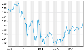 Chart Teleflex Inc. - 1 mois