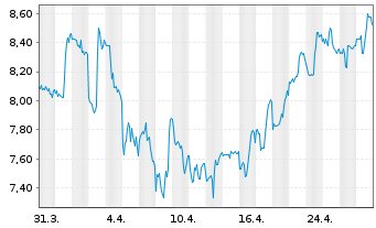 Chart Telefonica Brasil S.A. ADRs - 1 Monat