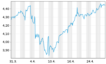 Chart Telefónica S.A. Spons. ADRs - 1 Month