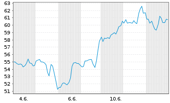 Chart Tempus AI Inc. Reg.Shs A - 1 mois