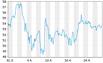 Chart Tempur Sealy International Inc - 1 mois