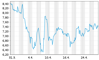 Chart 10X GENOMICS Inc. - 1 Month