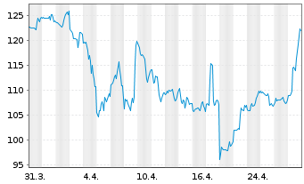 Chart Tenet Healthcare Corp. - 1 mois