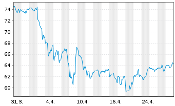 Chart Tennant Co. - 1 Month