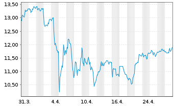 Chart Tencent Music Entertainment Gr ADRs - 1 Month