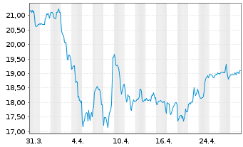 Chart Teradata Corp. - 1 mois