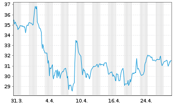 Chart Terex Corp. - 1 Month