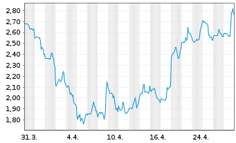 Chart Terns Pharmaceuticals Inc. - 1 Month