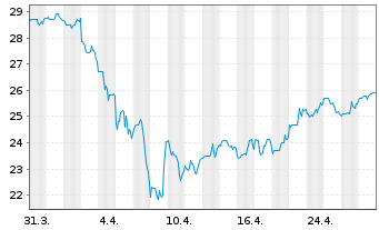 Chart Ternium S.A. Sp. ADRs - 1 Month