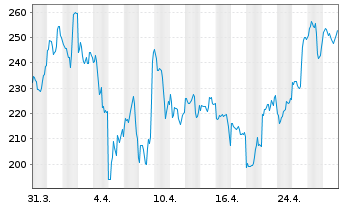 Chart Tesla Inc. - 1 Month