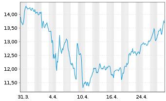 Chart Teva Pharmaceutical Inds Ltd. ADRs - 1 mois