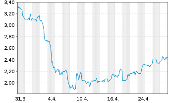 Chart TETRA Technologies Inc. - 1 mois