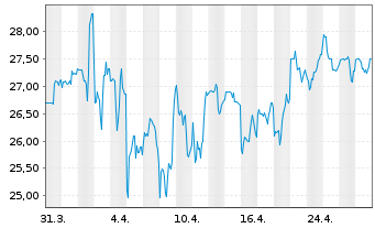 Chart Tetra Tech Inc. - 1 mois