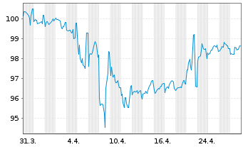 Chart Teva Pharmaceutical Fin.Co.LLC DL-Notes 2006(36) - 1 Month