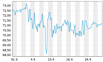 Chart Teva Pharmac.Fin.NL III B.V. DL-Notes 2016(16/46) - 1 Month