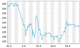 Chart Texas Instruments Inc. - 1 mois