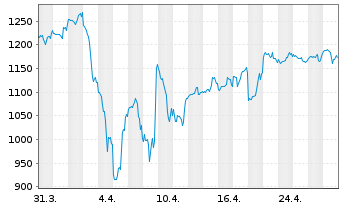 Chart Texas Pacific Land Corp. - 1 Month